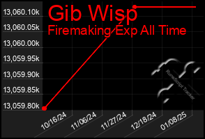 Total Graph of Gib Wisp