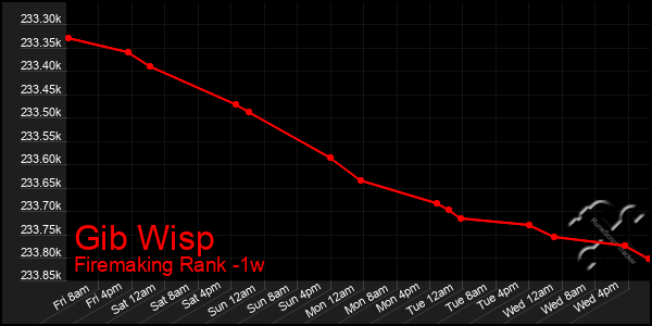 Last 7 Days Graph of Gib Wisp