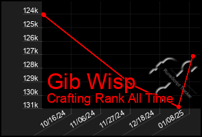 Total Graph of Gib Wisp