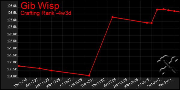 Last 31 Days Graph of Gib Wisp