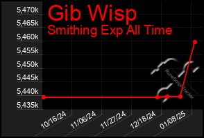 Total Graph of Gib Wisp