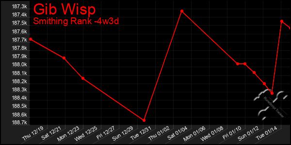 Last 31 Days Graph of Gib Wisp