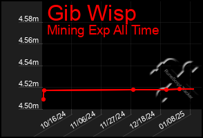 Total Graph of Gib Wisp