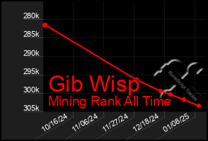 Total Graph of Gib Wisp