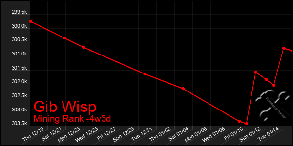 Last 31 Days Graph of Gib Wisp