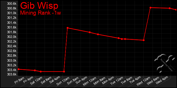 Last 7 Days Graph of Gib Wisp