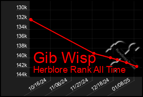 Total Graph of Gib Wisp