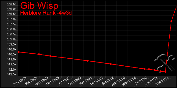 Last 31 Days Graph of Gib Wisp