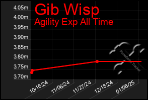 Total Graph of Gib Wisp