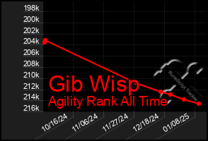 Total Graph of Gib Wisp