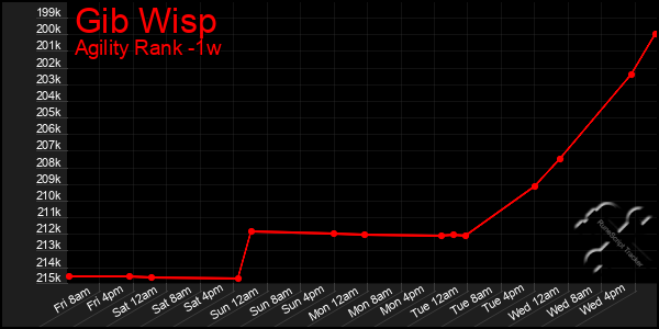 Last 7 Days Graph of Gib Wisp