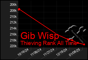 Total Graph of Gib Wisp