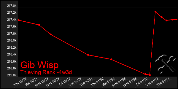 Last 31 Days Graph of Gib Wisp