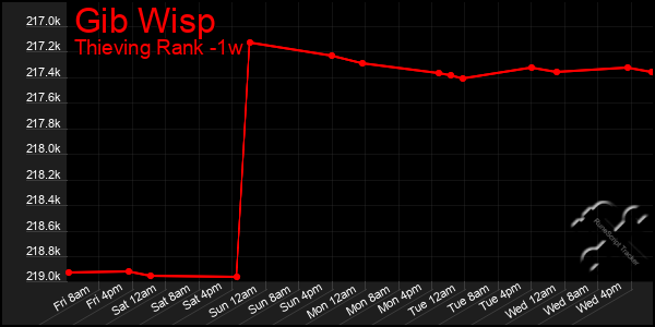 Last 7 Days Graph of Gib Wisp