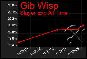 Total Graph of Gib Wisp