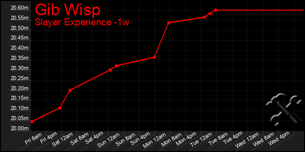 Last 7 Days Graph of Gib Wisp