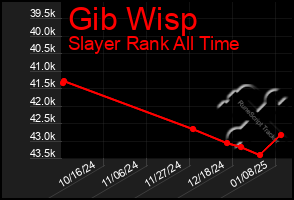 Total Graph of Gib Wisp