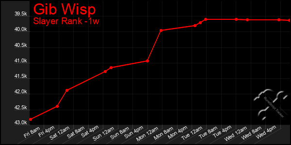 Last 7 Days Graph of Gib Wisp