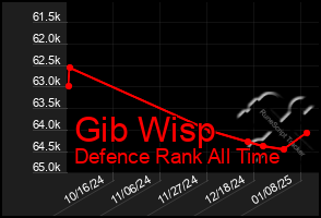 Total Graph of Gib Wisp