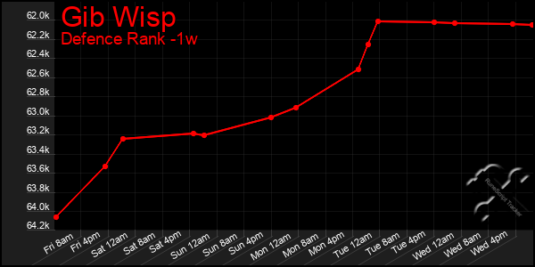 Last 7 Days Graph of Gib Wisp