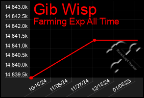 Total Graph of Gib Wisp