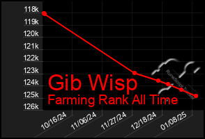 Total Graph of Gib Wisp