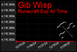 Total Graph of Gib Wisp