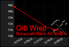 Total Graph of Gib Wisp