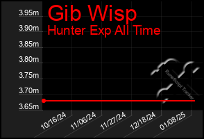 Total Graph of Gib Wisp