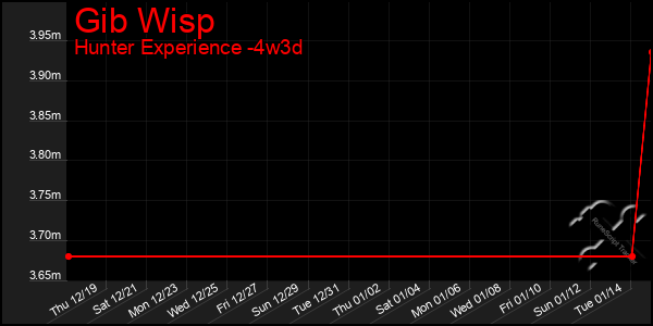 Last 31 Days Graph of Gib Wisp