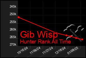 Total Graph of Gib Wisp