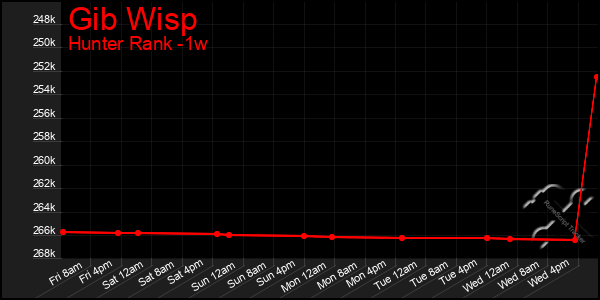 Last 7 Days Graph of Gib Wisp