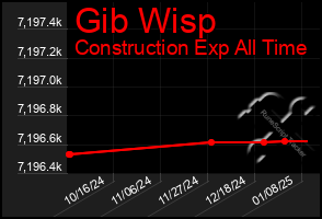 Total Graph of Gib Wisp