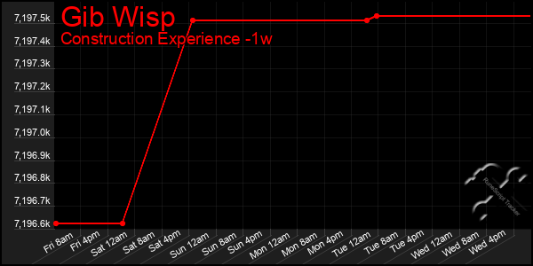 Last 7 Days Graph of Gib Wisp