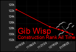 Total Graph of Gib Wisp