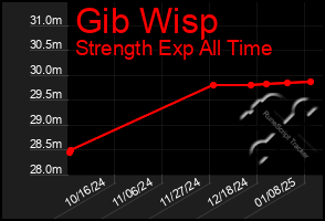 Total Graph of Gib Wisp