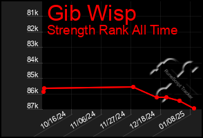 Total Graph of Gib Wisp