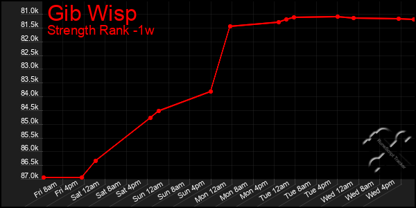 Last 7 Days Graph of Gib Wisp