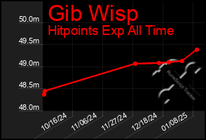 Total Graph of Gib Wisp