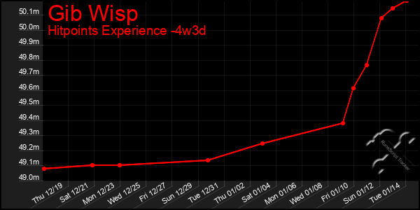 Last 31 Days Graph of Gib Wisp