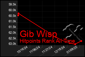 Total Graph of Gib Wisp