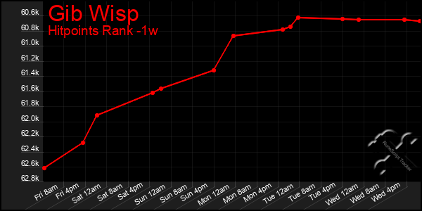 Last 7 Days Graph of Gib Wisp