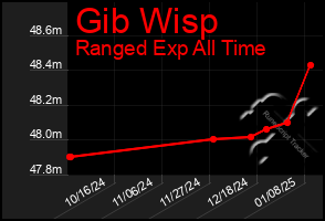 Total Graph of Gib Wisp