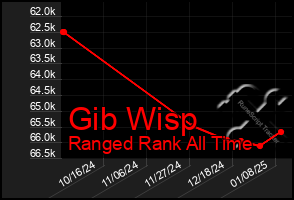 Total Graph of Gib Wisp