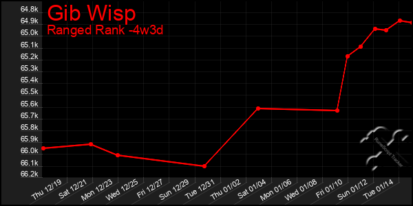 Last 31 Days Graph of Gib Wisp