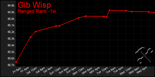 Last 7 Days Graph of Gib Wisp