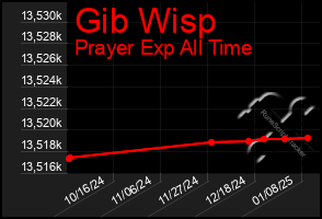 Total Graph of Gib Wisp