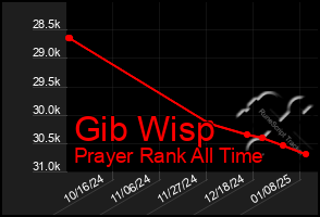 Total Graph of Gib Wisp