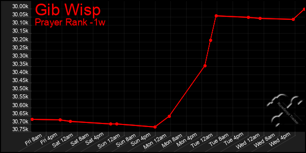 Last 7 Days Graph of Gib Wisp