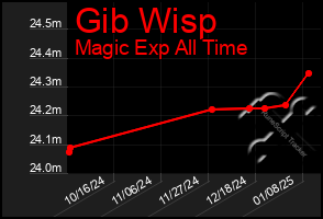 Total Graph of Gib Wisp